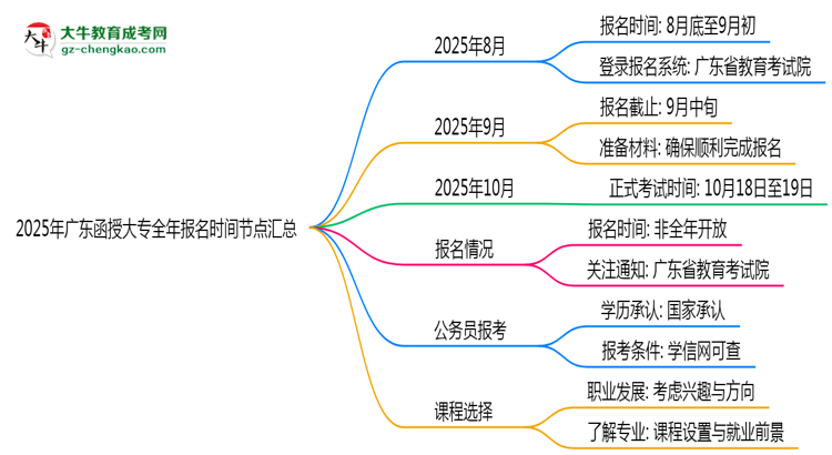 2025年廣東函授大專全年報(bào)名時(shí)間節(jié)點(diǎn)匯總思維導(dǎo)圖