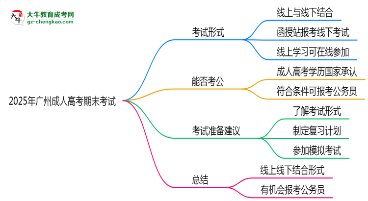 2025年廣州成人高考期末考試是線(xiàn)上考還是線(xiàn)下考？思維導(dǎo)圖