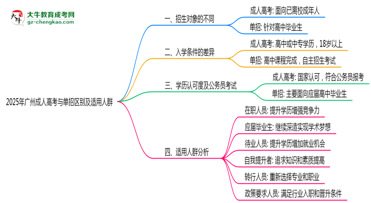 2025年廣州成人高考與單招區(qū)別及適用人群思維導(dǎo)圖