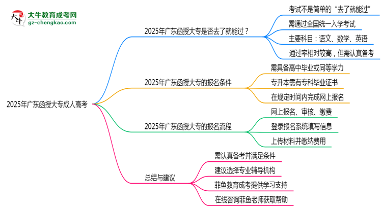 2025年廣東函授大專是否到了就能過？真那么簡單嗎？思維導圖
