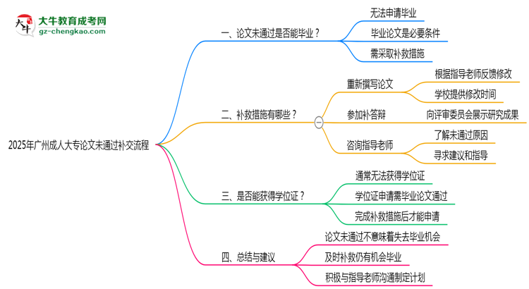 2025年廣州成人大專論文未通過補(bǔ)交流程思維導(dǎo)圖