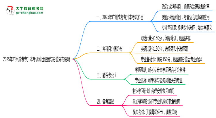 廣州成考專升本考試科目設(shè)置與分值分布說(shuō)明（2025年新）思維導(dǎo)圖
