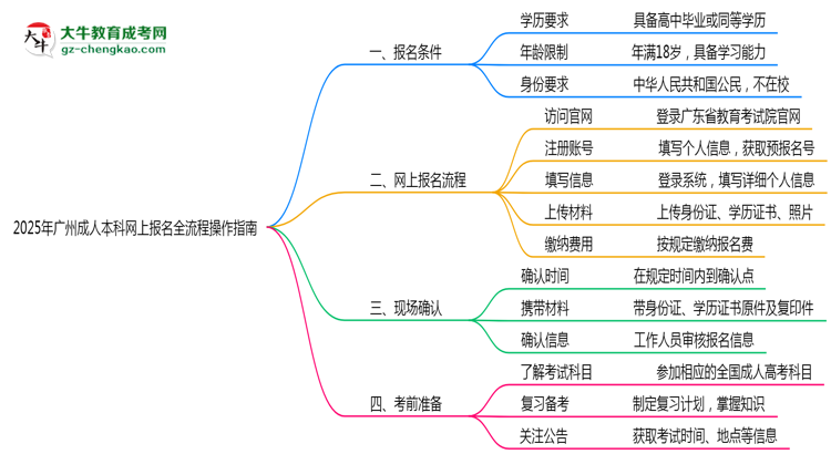 2025年廣州成人本科網(wǎng)上報(bào)名全流程操作指南思維導(dǎo)圖