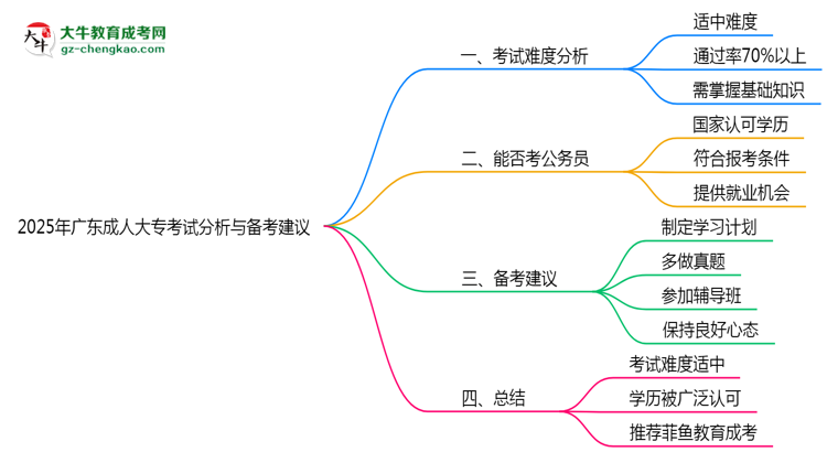 2025年廣東成人大?？荚囯y度分析與備考建議思維導(dǎo)圖