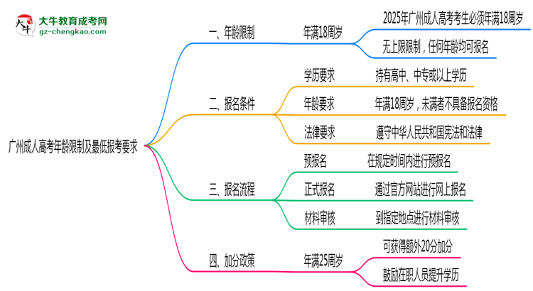 廣州成人高考年齡限制及最低報考要求說明思維導圖