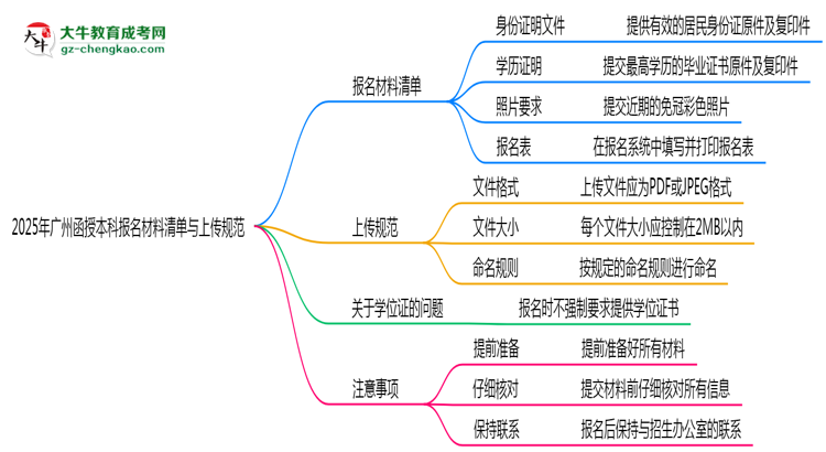 2025年廣州函授本科報(bào)名材料清單與上傳規(guī)范思維導(dǎo)圖