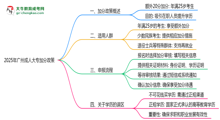 2025年廣州成人大專加分政策適用人群及申報流程思維導(dǎo)圖