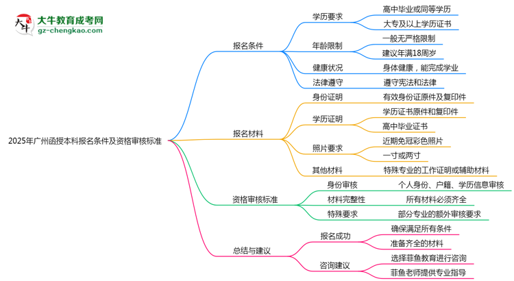 2025年廣州函授本科報名條件及資格審核標(biāo)準(zhǔn)思維導(dǎo)圖