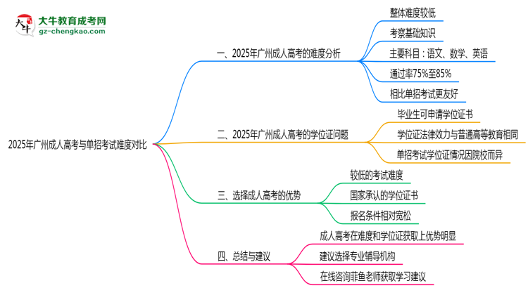 2025年廣州成人高考與單招考試難度對比思維導(dǎo)圖