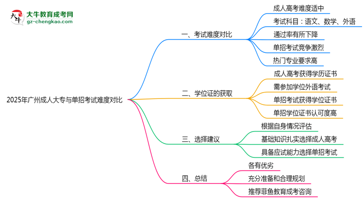 2025年廣州成人大專與單招考試難度對比思維導(dǎo)圖