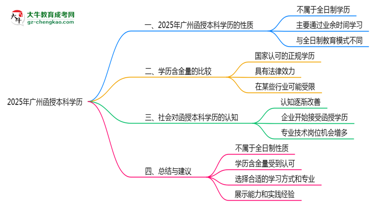 2025年廣州函授本科學(xué)歷是否屬于全日制性質(zhì)思維導(dǎo)圖