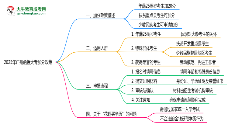 2025年廣州函授大專加分政策適用人群及申報(bào)流程思維導(dǎo)圖