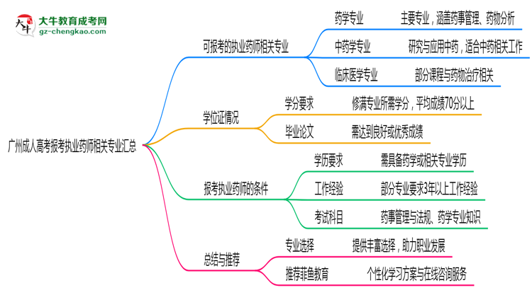 廣州成人高考報考執(zhí)業(yè)藥師相關專業(yè)匯總思維導圖