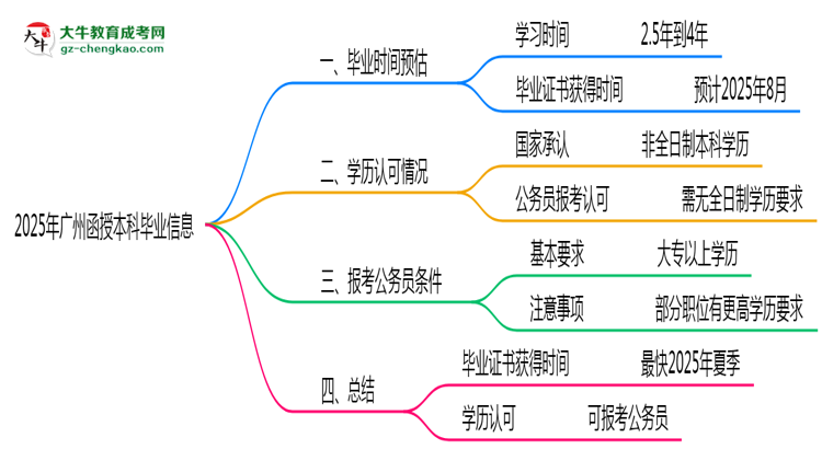 2025年廣州函授本科最快畢業(yè)拿證時間預(yù)估思維導(dǎo)圖