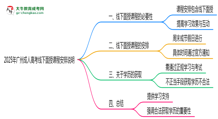 2025年廣州成人高考線下面授課程安排說明思維導圖