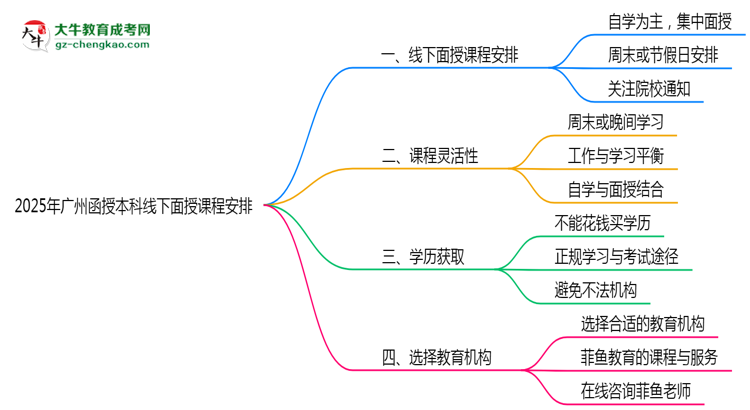 2025年廣州函授本科線下面授課程安排說(shuō)明思維導(dǎo)圖