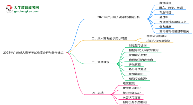 2025年廣州成人高考考試難度分析與備考建議思維導圖