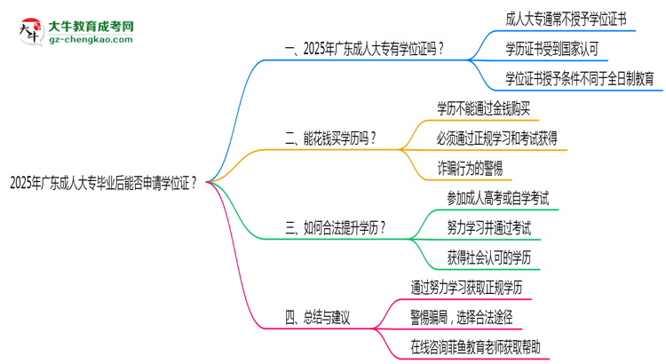 2025年廣東成人大專畢業(yè)后能否申請學(xué)位證？思維導(dǎo)圖