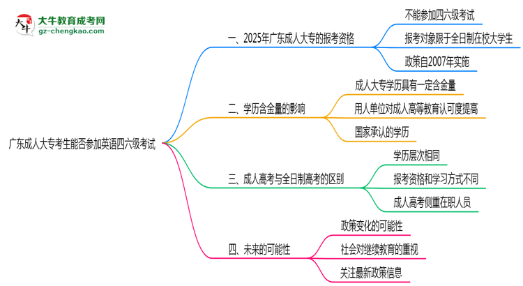 廣東成人大?？忌芊駞⒓佑⒄Z(yǔ)四六級(jí)考試思維導(dǎo)圖