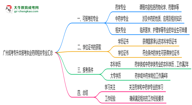 廣州成考專升本報考執(zhí)業(yè)藥師相關(guān)專業(yè)匯總思維導圖