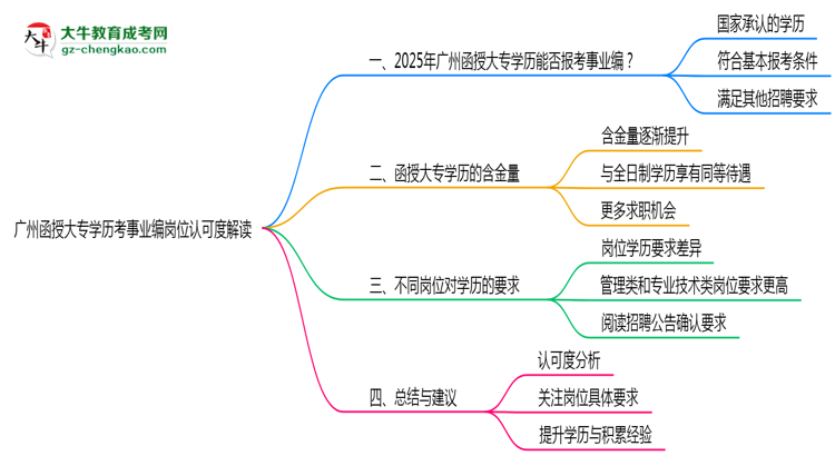 廣州函授大專學歷考事業(yè)編崗位認可度解讀思維導圖