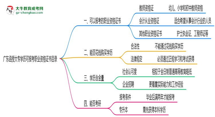 廣東函授大專學(xué)歷可報考職業(yè)資格證書目錄思維導(dǎo)圖