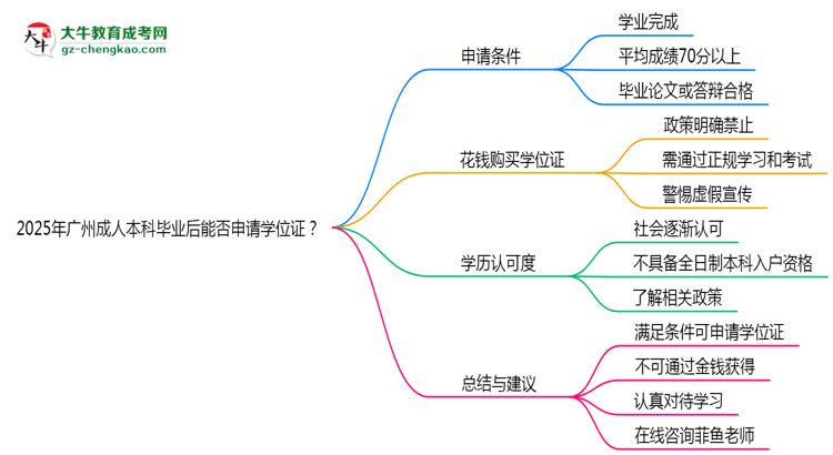 2025年廣州成人本科畢業(yè)后能否申請學(xué)位證?思維導(dǎo)圖
