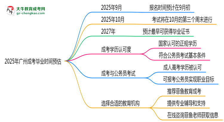 2025年廣州成考最快畢業(yè)拿證時(shí)間預(yù)估思維導(dǎo)圖