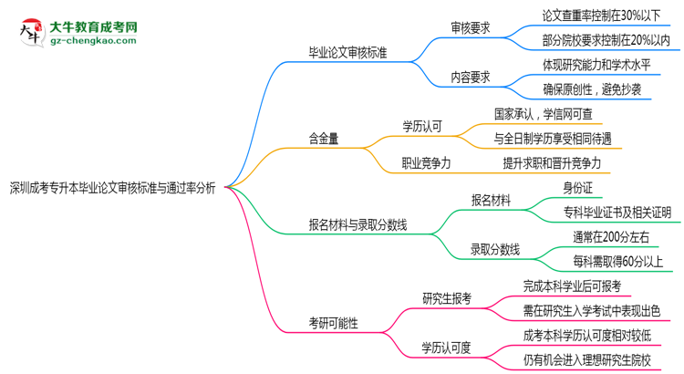 深圳成考專升本畢業(yè)論文審核標(biāo)準(zhǔn)與通過(guò)率分析思維導(dǎo)圖