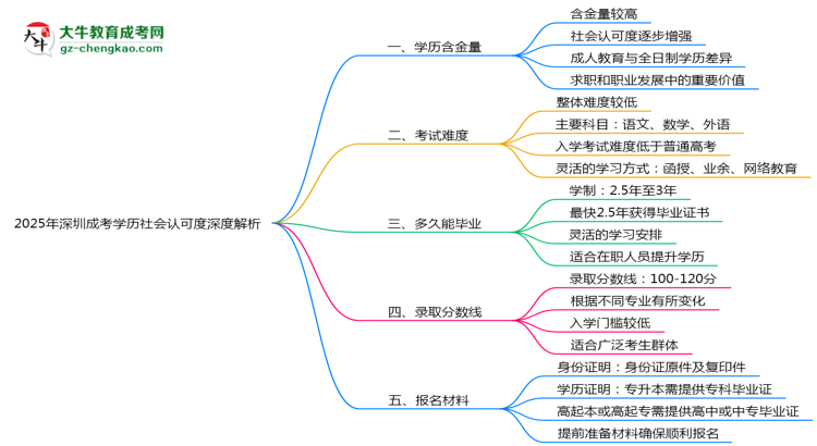 2025年深圳成考學(xué)歷社會(huì)認(rèn)可度深度解析思維導(dǎo)圖