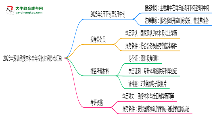 2025年深圳函授本科全年報名時間節(jié)點匯總思維導圖