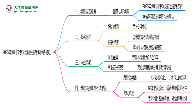 2025年深圳成考學(xué)歷能否報(bào)考教師資格證思維導(dǎo)圖
