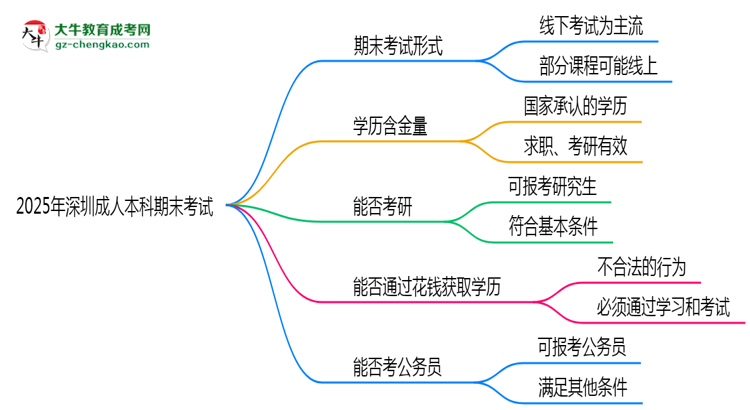 2025年深圳成人本科期末考試是線上考還是線下考？思維導圖