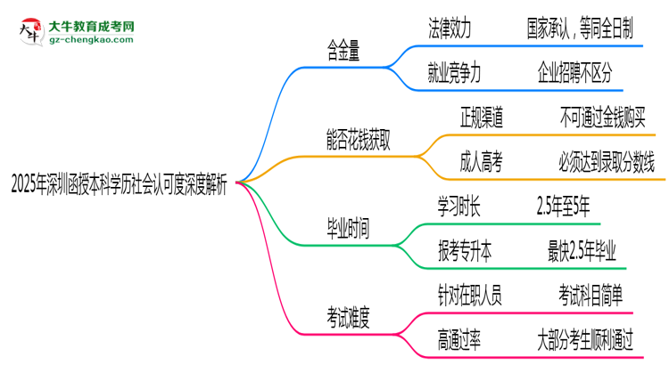 2025年深圳函授本科學(xué)歷社會認(rèn)可度深度解析思維導(dǎo)圖