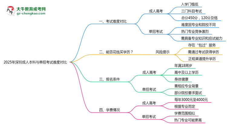 2025年深圳成人本科與單招考試難度對(duì)比思維導(dǎo)圖