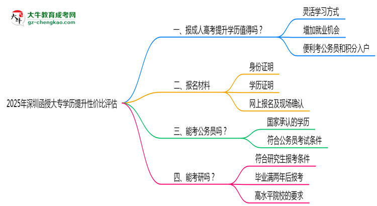 2025年深圳函授大專學(xué)歷提升性價(jià)比評(píng)估思維導(dǎo)圖