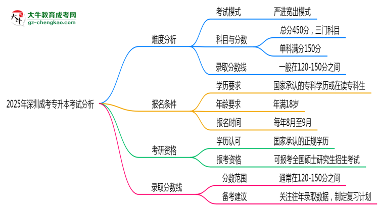2025年深圳成考專(zhuān)升本考試難度分析與備考建議思維導(dǎo)圖