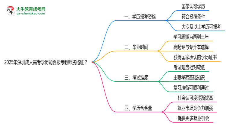 2025年深圳成人高考學(xué)歷能否報(bào)考教師資格證思維導(dǎo)圖