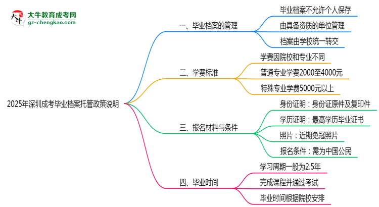 2025年深圳成考畢業(yè)檔案托管政策說明思維導圖