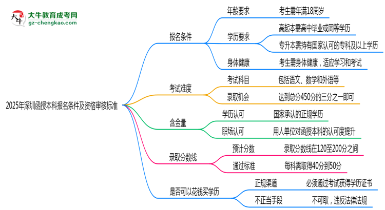 2025年深圳函授本科報(bào)名條件及資格審核標(biāo)準(zhǔn)思維導(dǎo)圖