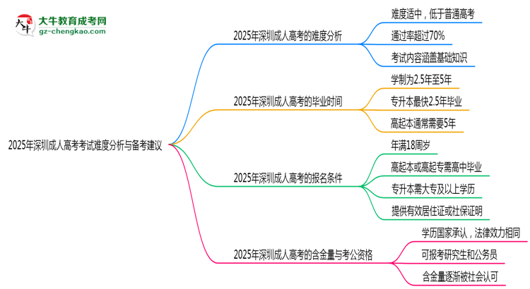 2025年深圳成人高考考試難度分析與備考建議思維導(dǎo)圖