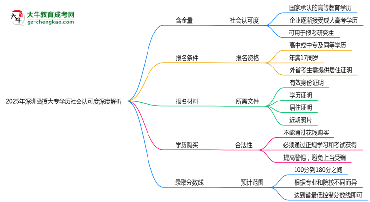 2025年深圳函授大專(zhuān)學(xué)歷社會(huì)認(rèn)可度深度解析思維導(dǎo)圖