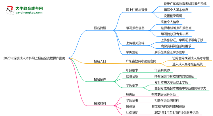 2025年深圳成人本科網(wǎng)上報名全流程操作指南思維導(dǎo)圖