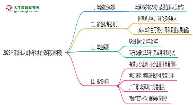 2025年深圳成人本科年齡加分政策實(shí)施細(xì)則思維導(dǎo)圖