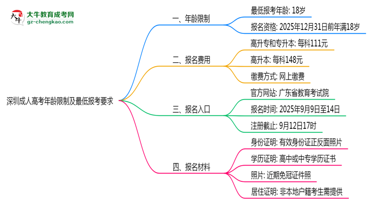 深圳成人高考年齡限制及最低報考要求說明思維導(dǎo)圖
