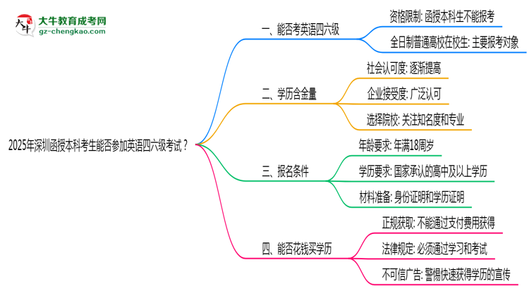 深圳函授本科考生能否參加英語四六級考試思維導圖