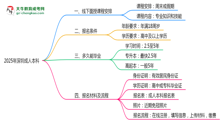 2025年深圳成人本科線下面授課程安排說明思維導(dǎo)圖