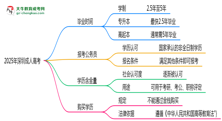2025年深圳成人高考最快畢業(yè)拿證時間預估思維導圖