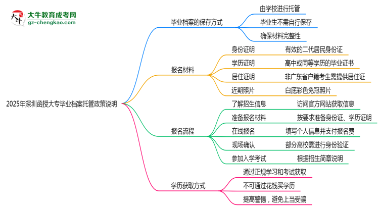 2025年深圳函授大專(zhuān)畢業(yè)檔案托管政策說(shuō)明思維導(dǎo)圖