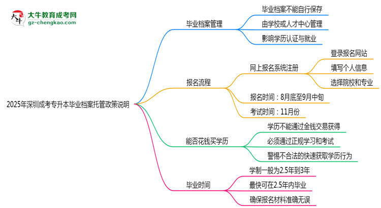 2025年深圳成考專升本畢業(yè)檔案托管政策說明思維導圖